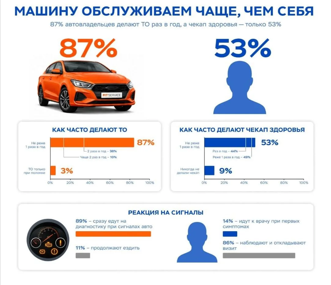 🚗 87% россиян следят за машиной чаще, чем за здоровьем, пишет Retail ru.