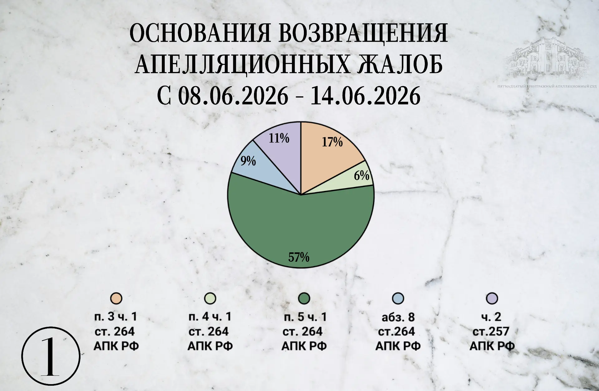 Еженедельная рубрика: Статистическая информация о работе Пятнадцатого арбитражного апелляционного су