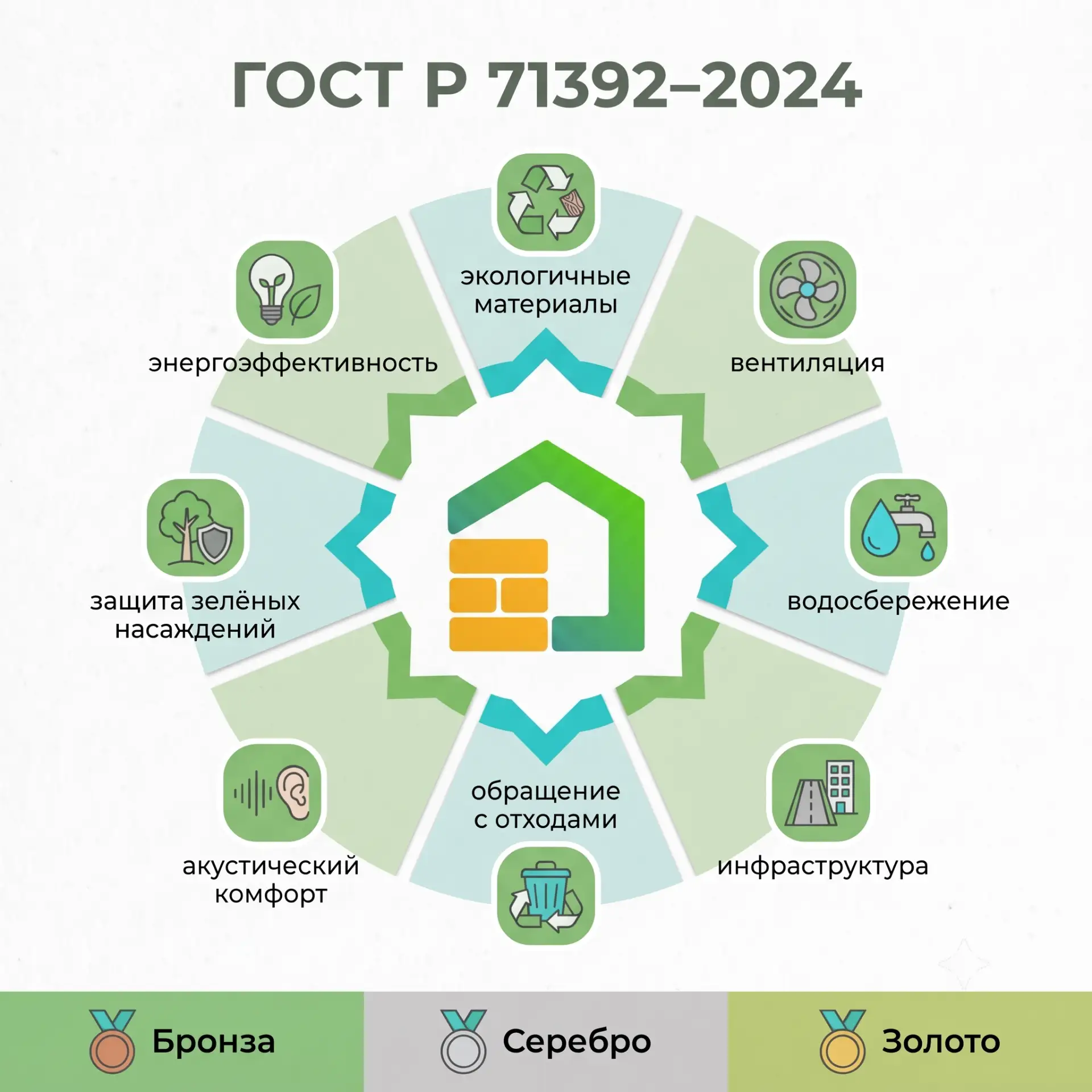 🌿 Зелёный ГОСТ для ИЖС: коротко о главном