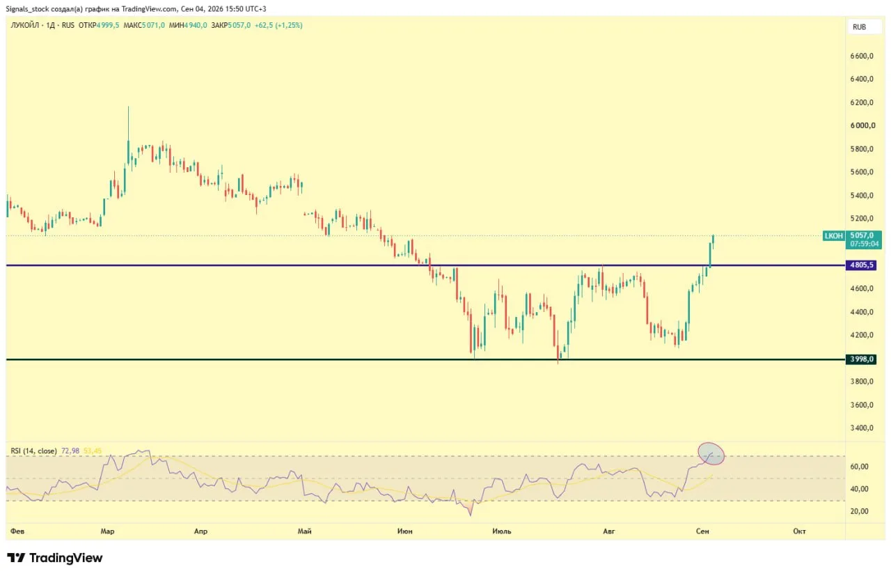 Лукойл #LKOH - хорошо идёт 📈