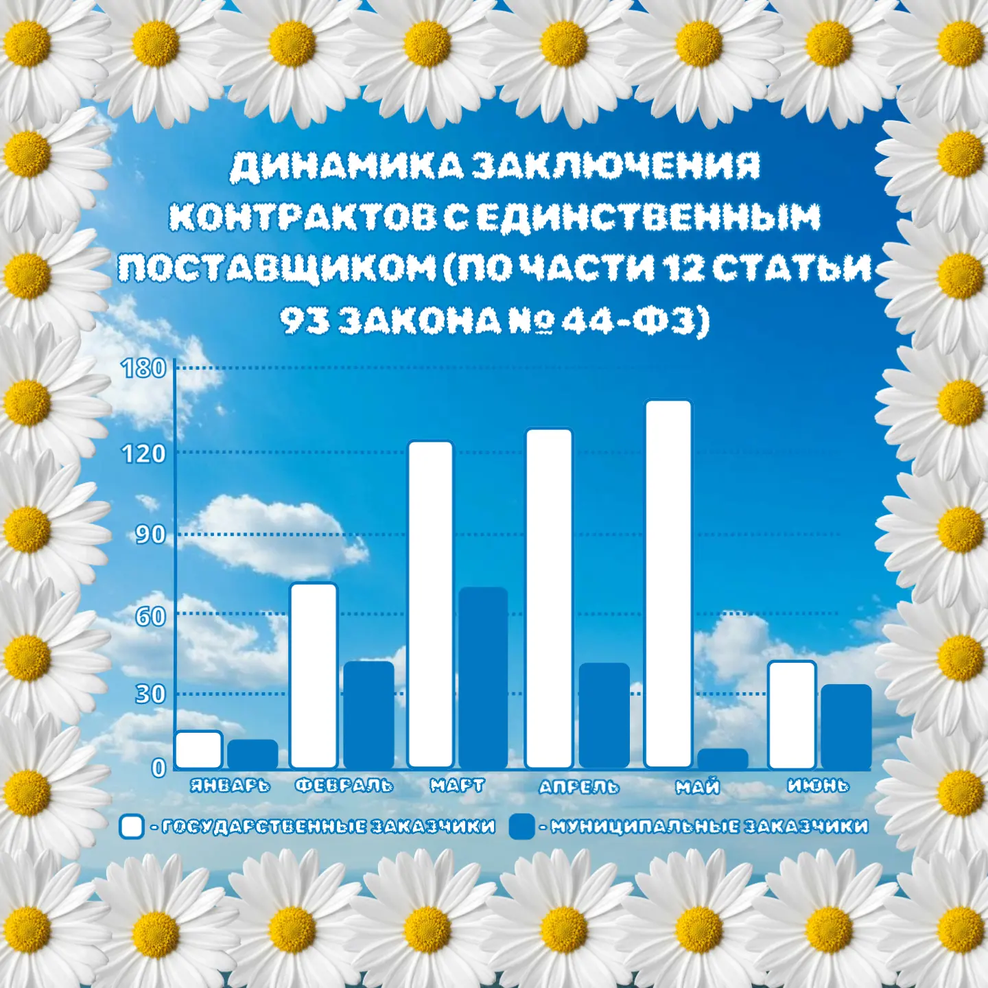 По данным Единой информационной системы в сфере закупок с начала 2026 года динамика заключения контр