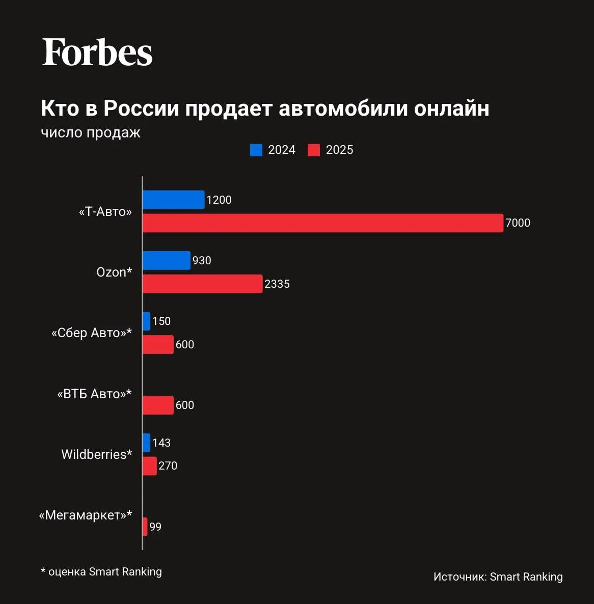 Онлайн-продажи автомобилей в России выросли в 4,5 раза,— в 2025 году россияне совершили...