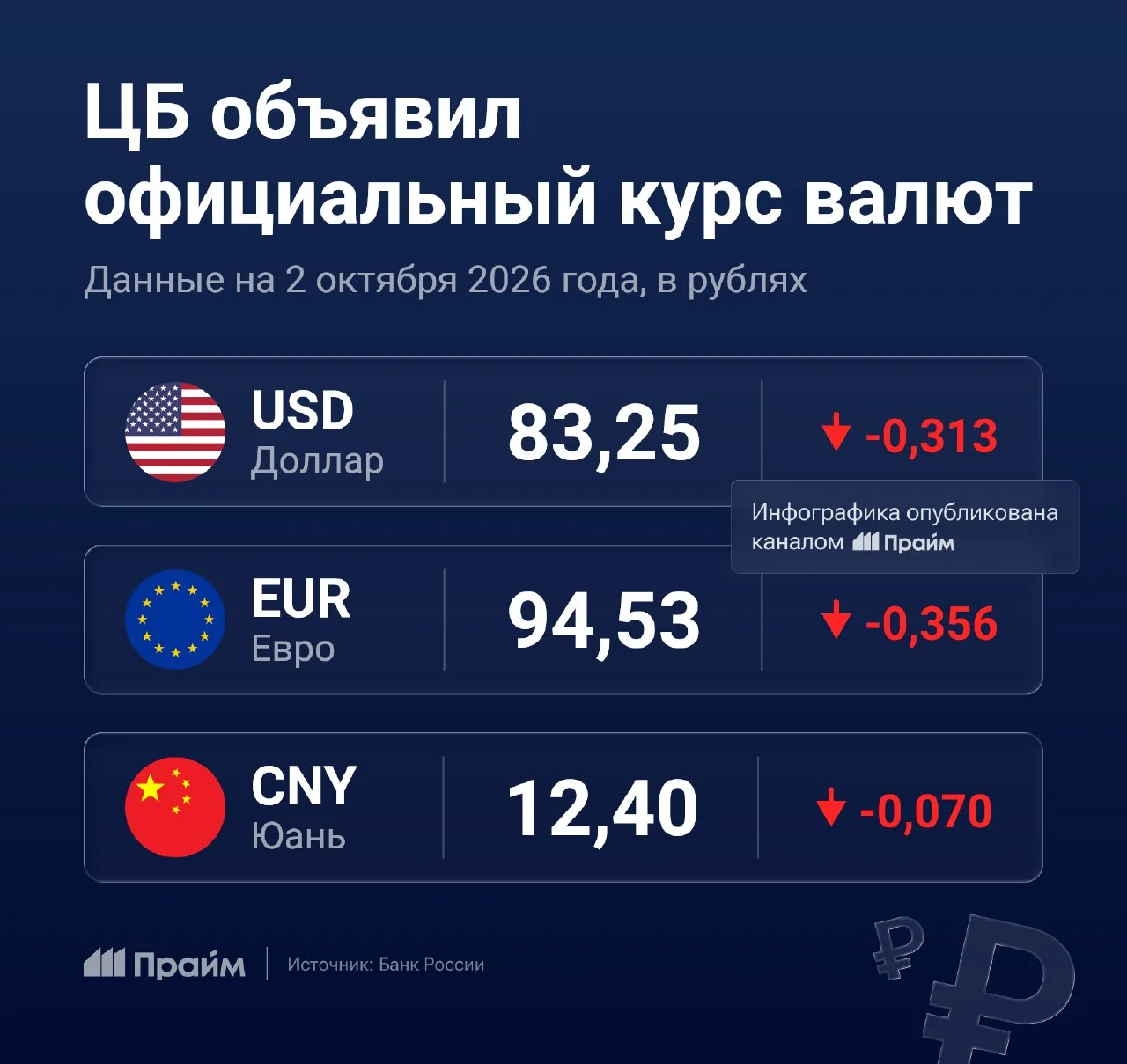 ЦБ опубликовал официальный курс валют на пятницу