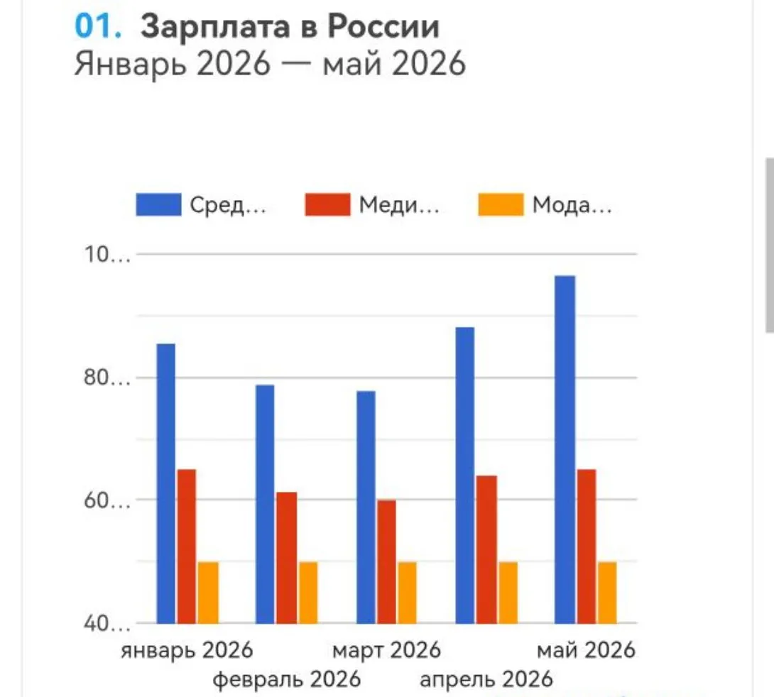 Про работу и где самые высокие зарплаты в России?