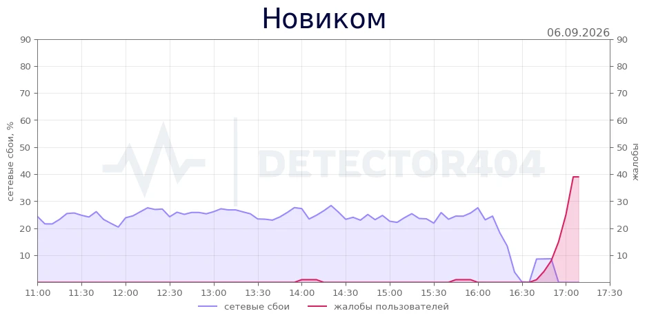 Новиком - всплеск жалоб