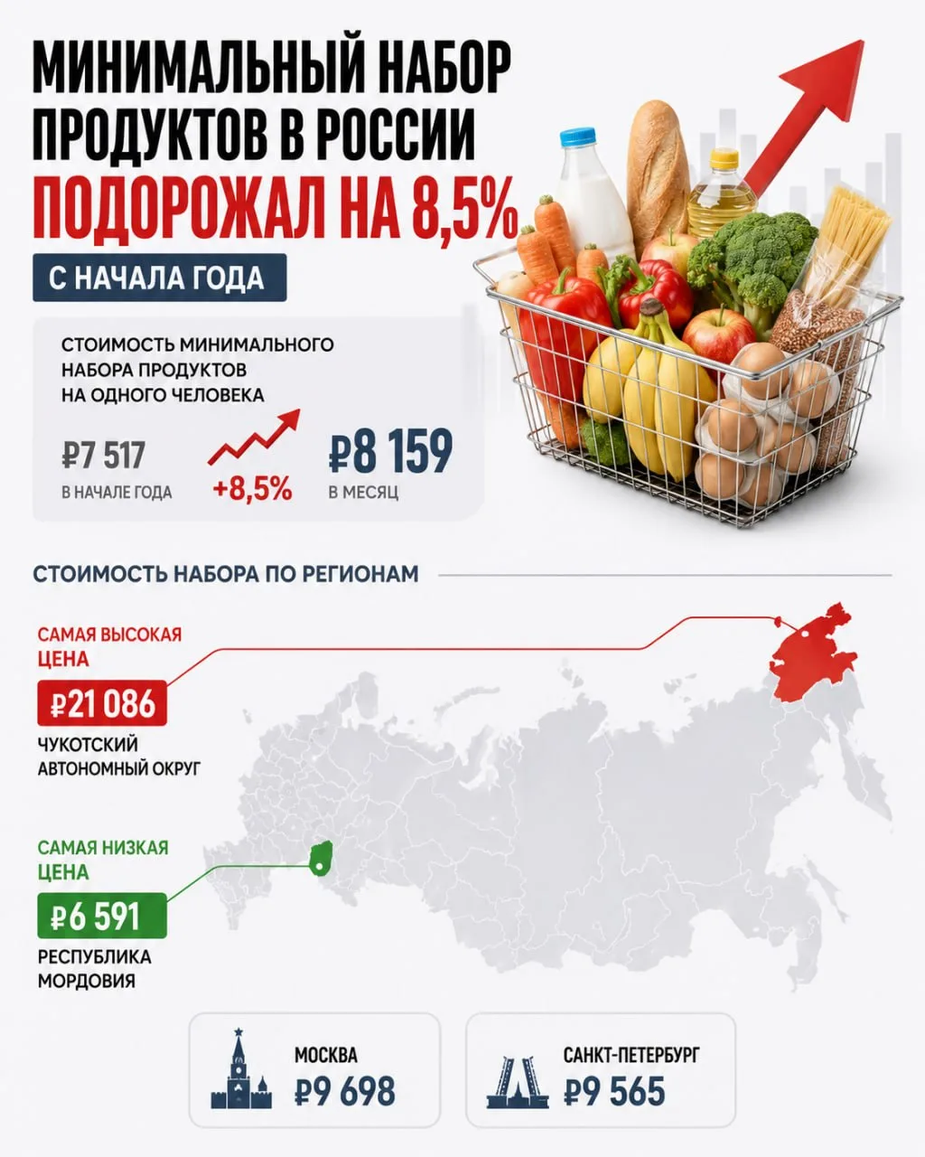 💸 Минимальный набор продуктов на одного человека в России подорожал с начала года на 8...