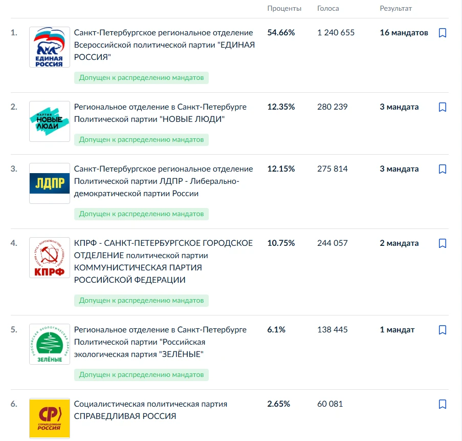 С изумлением обнаружил, что "эсеры" (Справедливая Россия) не пошли-таки в ЗакС Санкт-Пе...