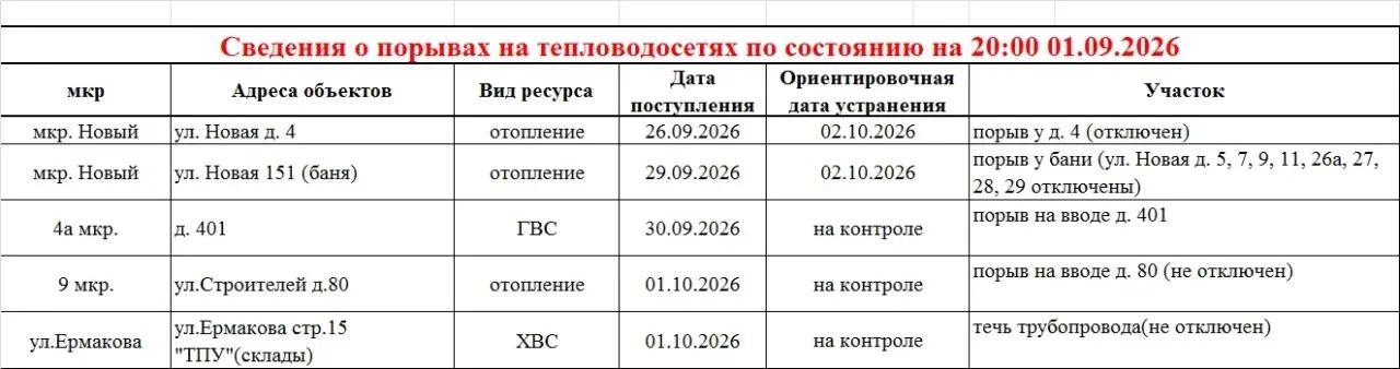 Уточненная информация о порывах.