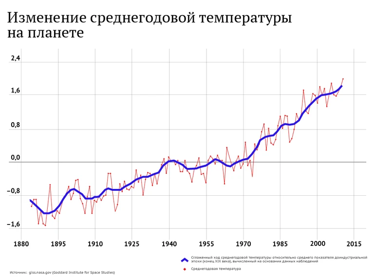 За последние 100 лет средняя температура на Земле повысилась на 1 градус Цельсия

Это кажется неболь