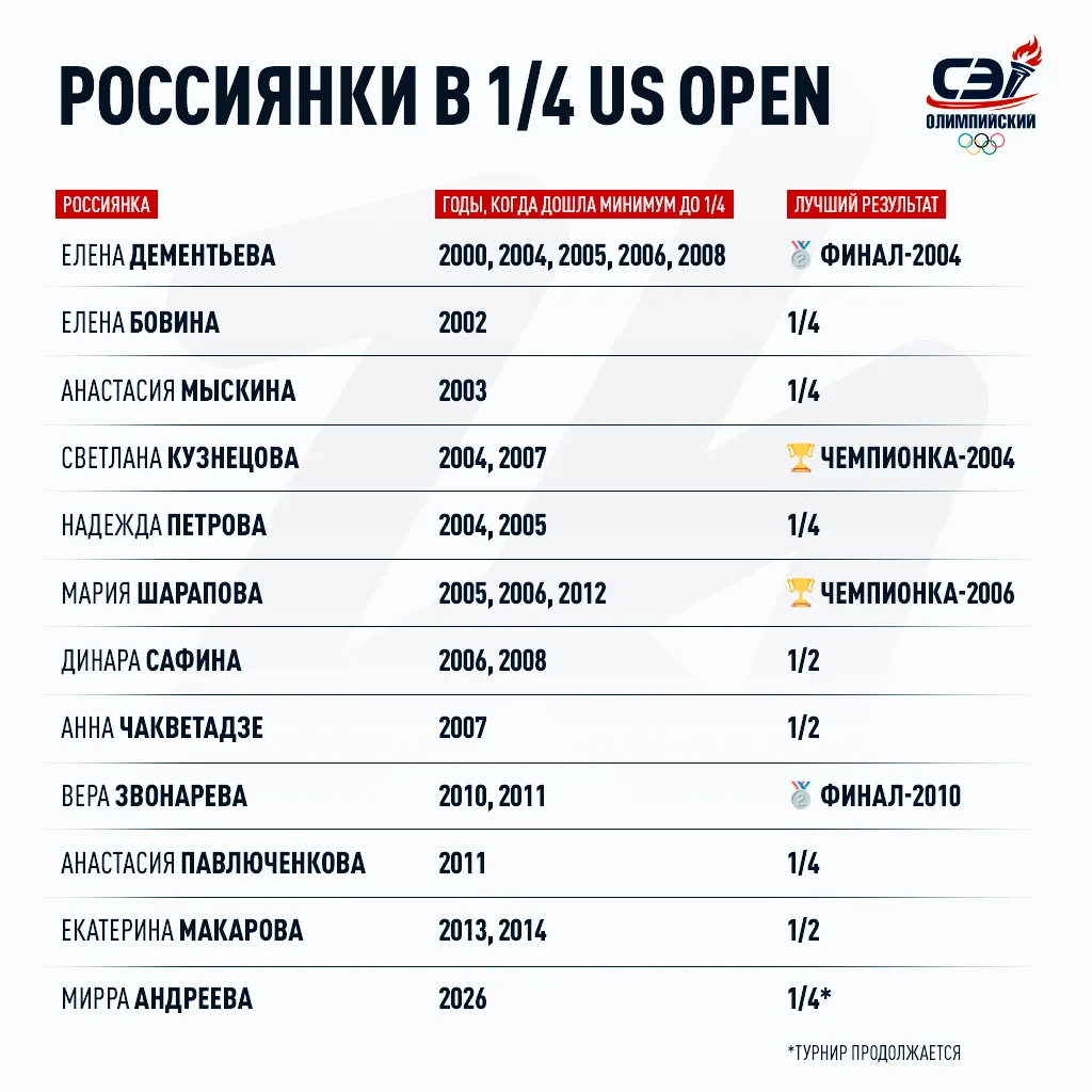 Шарапова, Кузнецова, Звонарева — компания у Мирры теперь солидная 😎