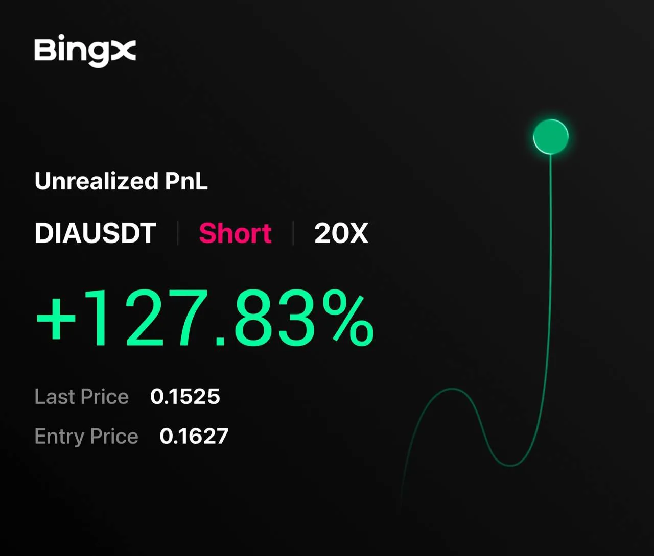 Работаем! 💪

1-й есть ✅

Торгуем только на BingX