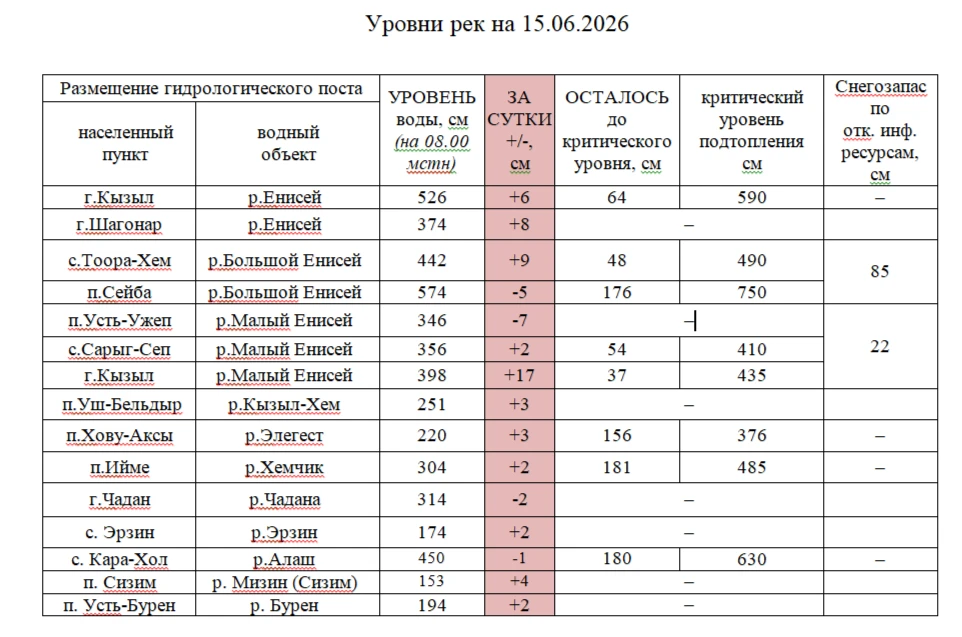 ГИДРОЛОГИЧЕСКАЯ ОБСТАНОВКА НА РЕКАХ ТУВЫ ПО СОСТОЯНИЮ НА 15 ИЮНЯ.

ПРЕВЫШЕНИЕ КРИТИЧЕСКОЙ ОТМЕТКИ НЕ