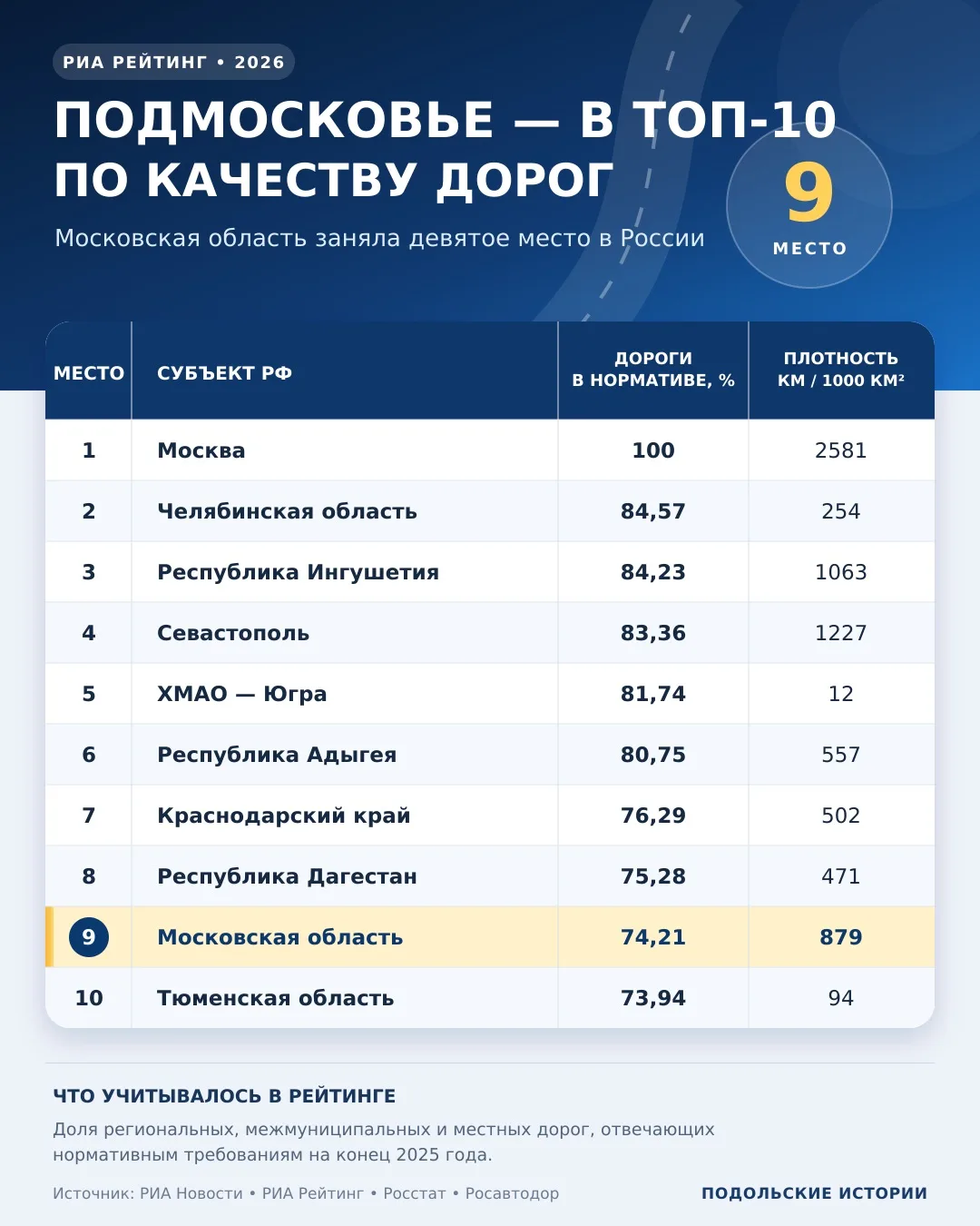 Московская область вошла в десятку регионов России с лучшими дорогами

🔹Подмосковье заняло девятое 