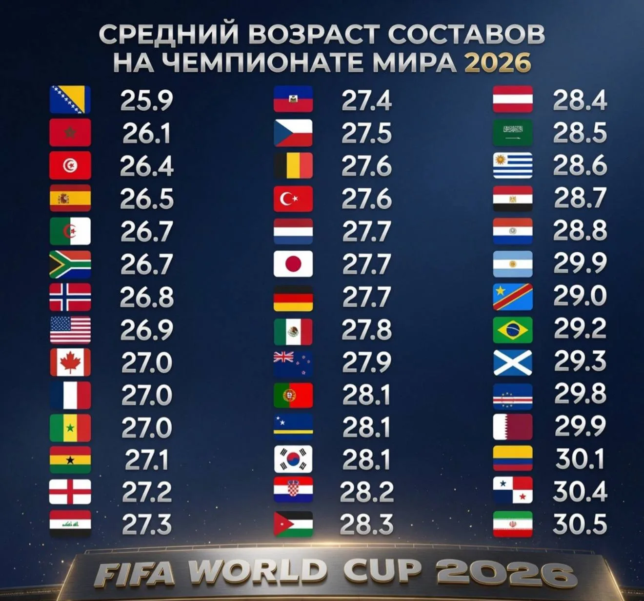 📊 От самых молодых до самых возрастных команд турнира — средний возраст всех участников чемпионата 