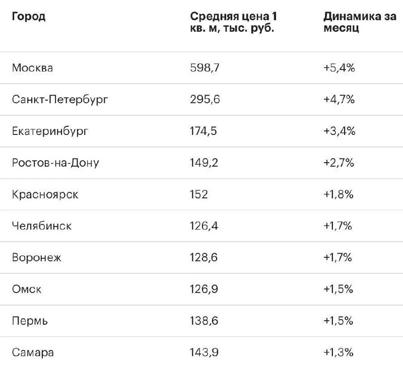 🏠 Санкт-Петербург входит в топ-2 по росту цен на вторичку