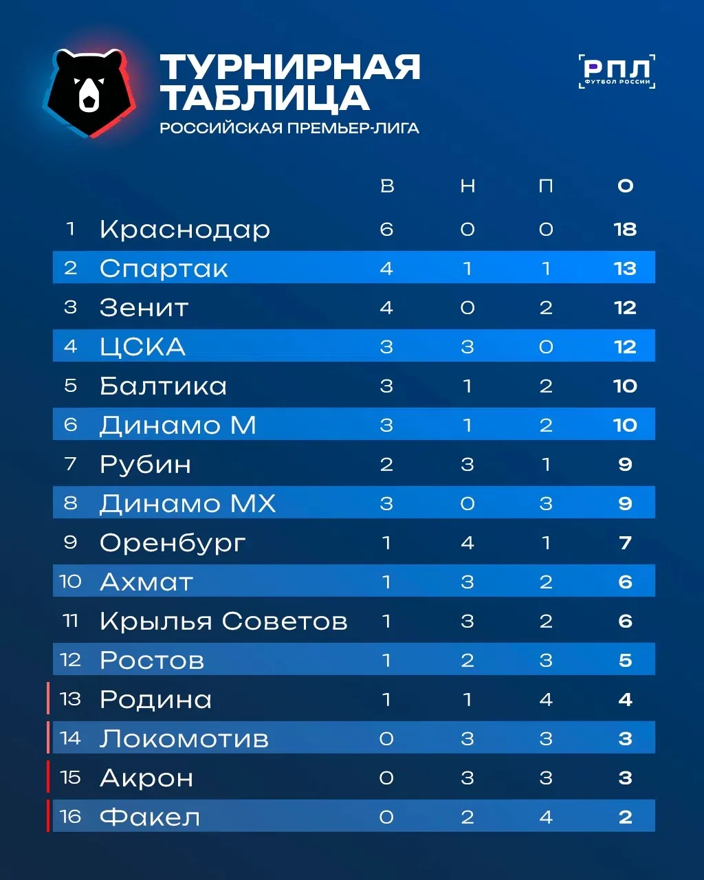 📋 Турнирная таблица после 6 тура РПЛ