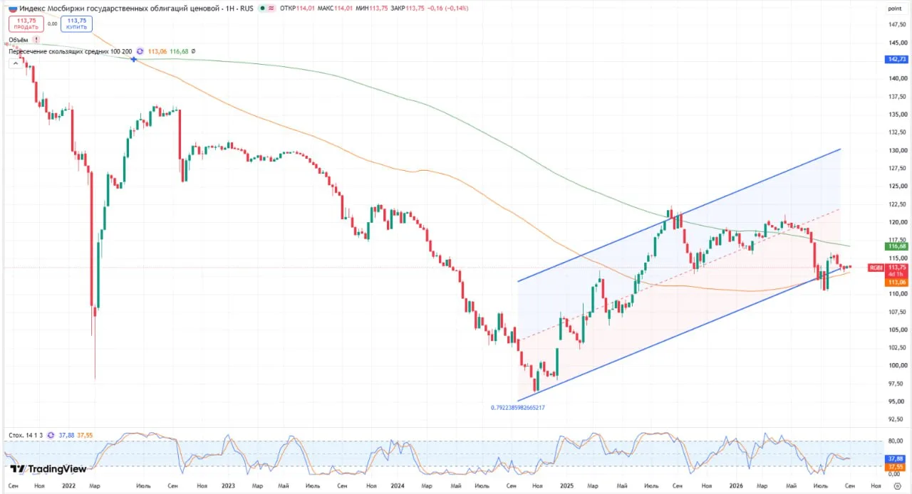📉 Ситуация на рынке облигаций
