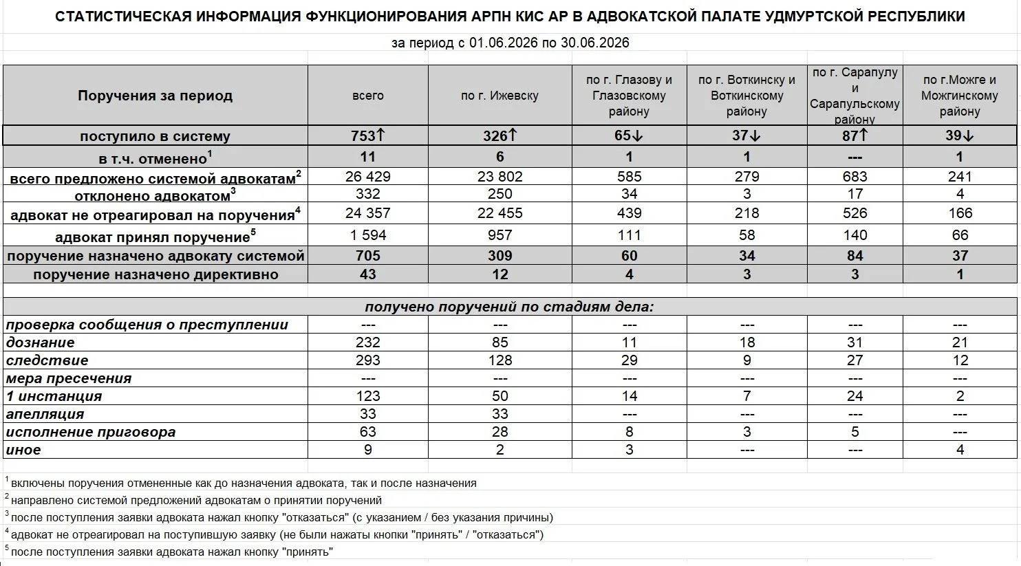 📊 Размещаем статистическую информацию функционирования АРПН КИС АР на территории Удмур...