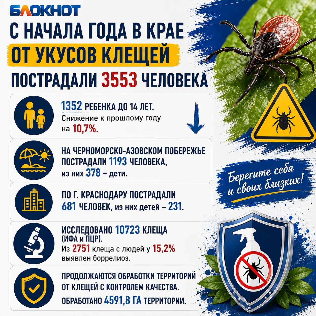 От укусов клещей с начала года в Краснодарском крае пострадали 3553 человека, из них 13...