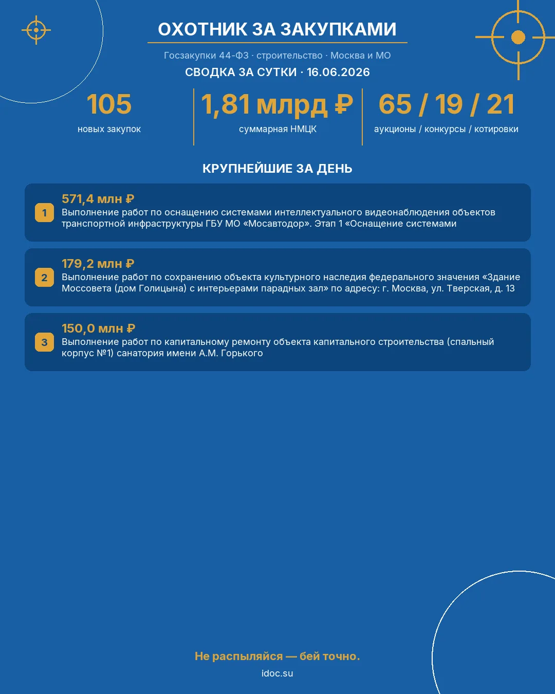 🎯 Госзакупки в строительстве | Москва и область
Сводка за сутки · 16.06.2026

За минувшие сутки в р