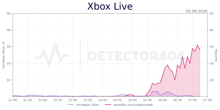 Xbox Live - всплеск жалоб