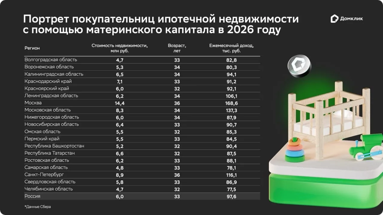 Ничоссе... Из статы Сбера по выданным ипотекам за 5 мес. 2026: