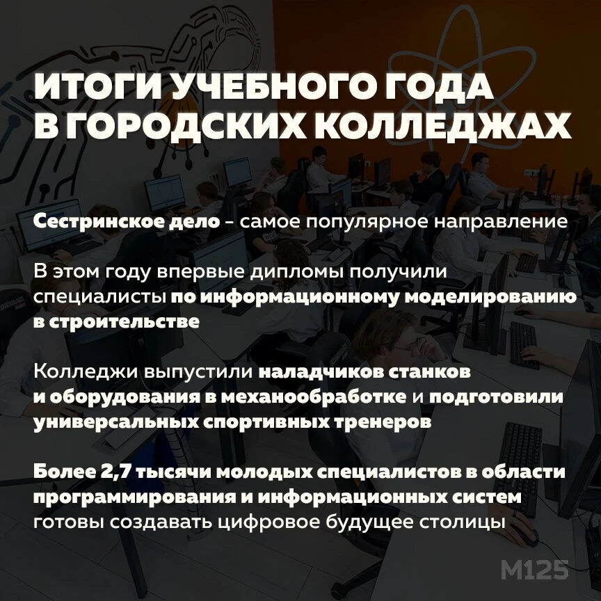 В 2026 году московские колледжи выпустили более 33 тысяч специалистов — это на 10% боль...