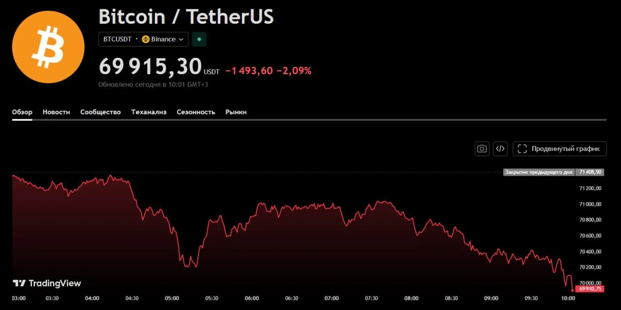 💰 Ниже $70 000