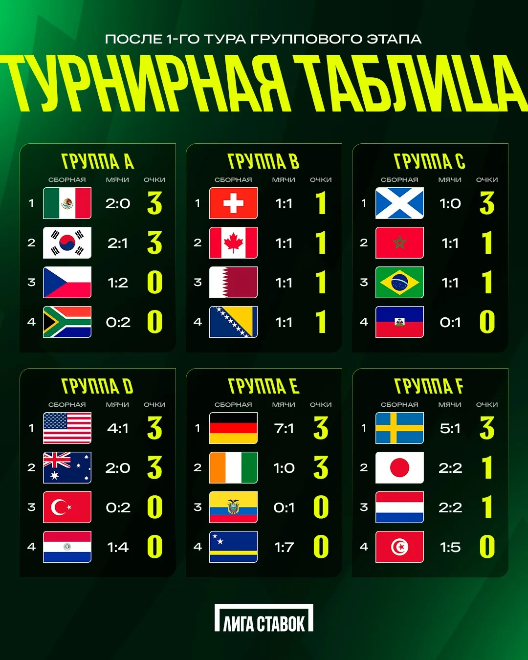 🏆 Смотрим на группы после 1-го тура