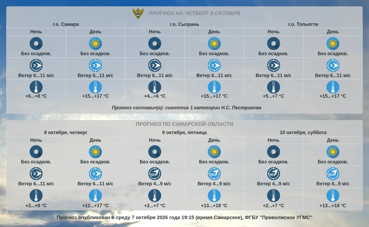 Прогноз погоды по Самарской области