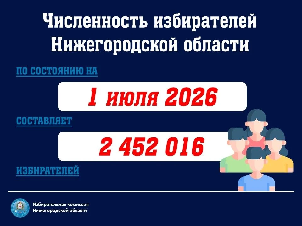 Численность избирателей Нижегородской области на 1 июля 2026 года составила 2 452 016 ч...
