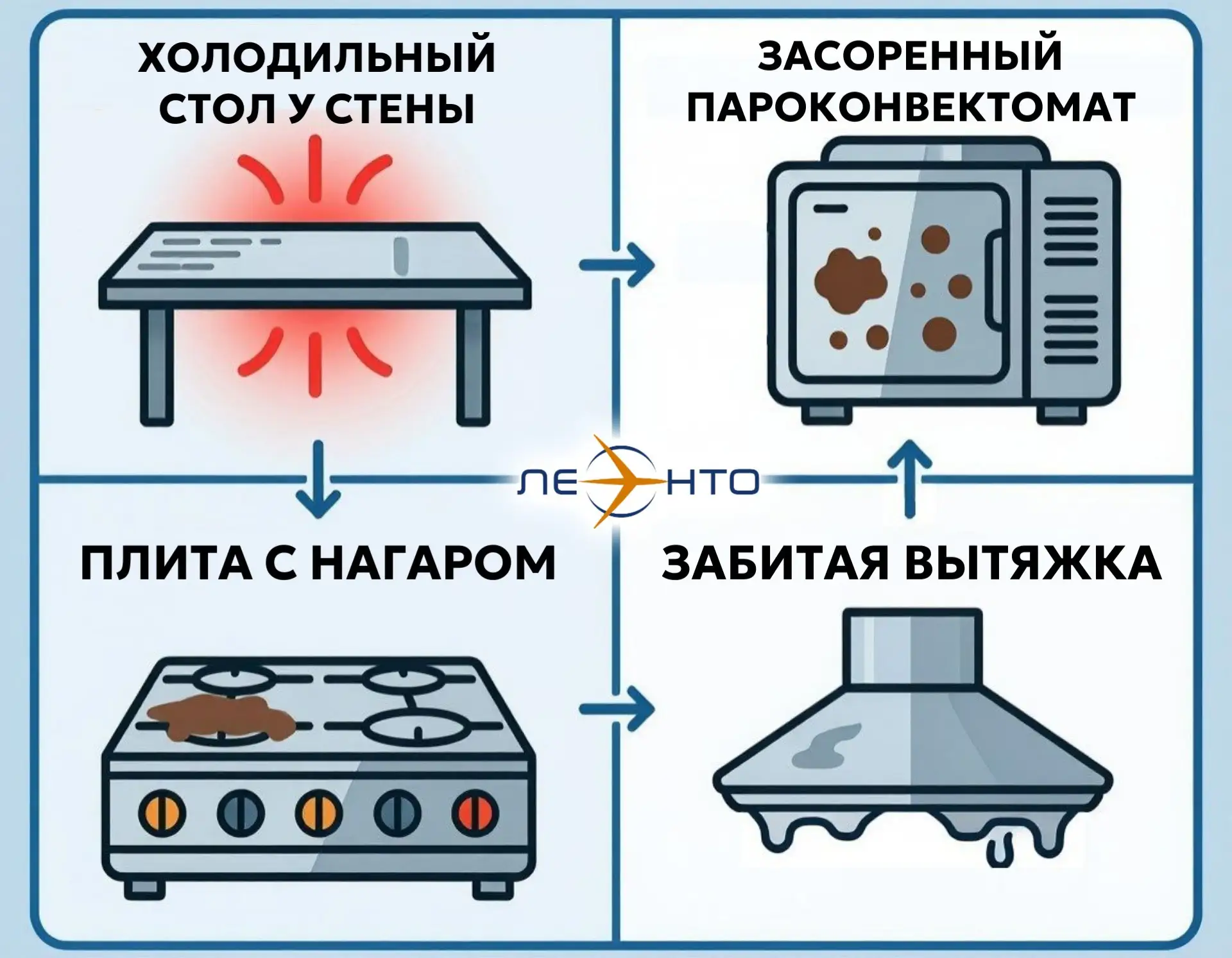 Аудит кухни: что мы нашли в ресторане, который жаловался на постоянные поломки
