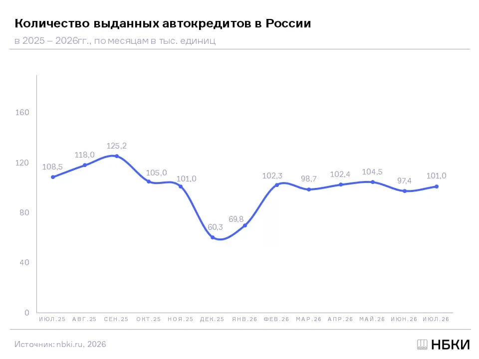 🚗 Банки в августе выдали 101 тыс. автокредитов