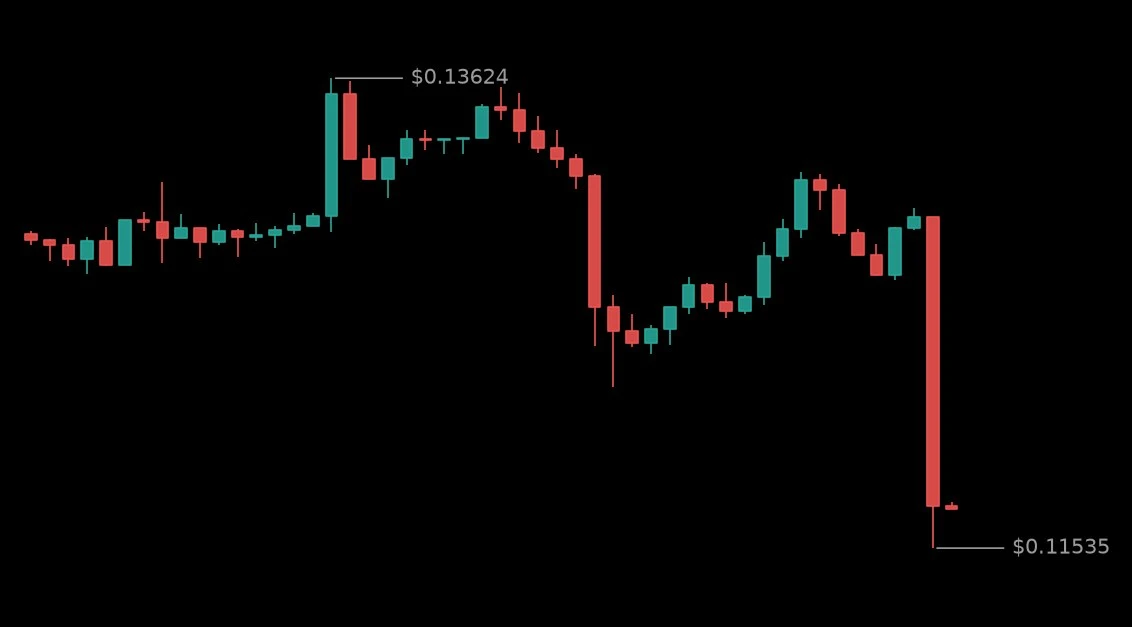 🔴 #OPENUSDT - 0.11721 (-13.14%)