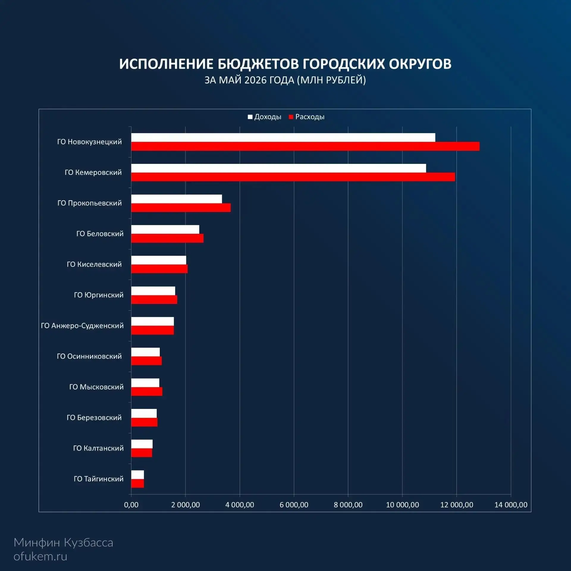 📌Исполнение бюджетов муниципальных образований Кузбасса на 01.06.2026 года.