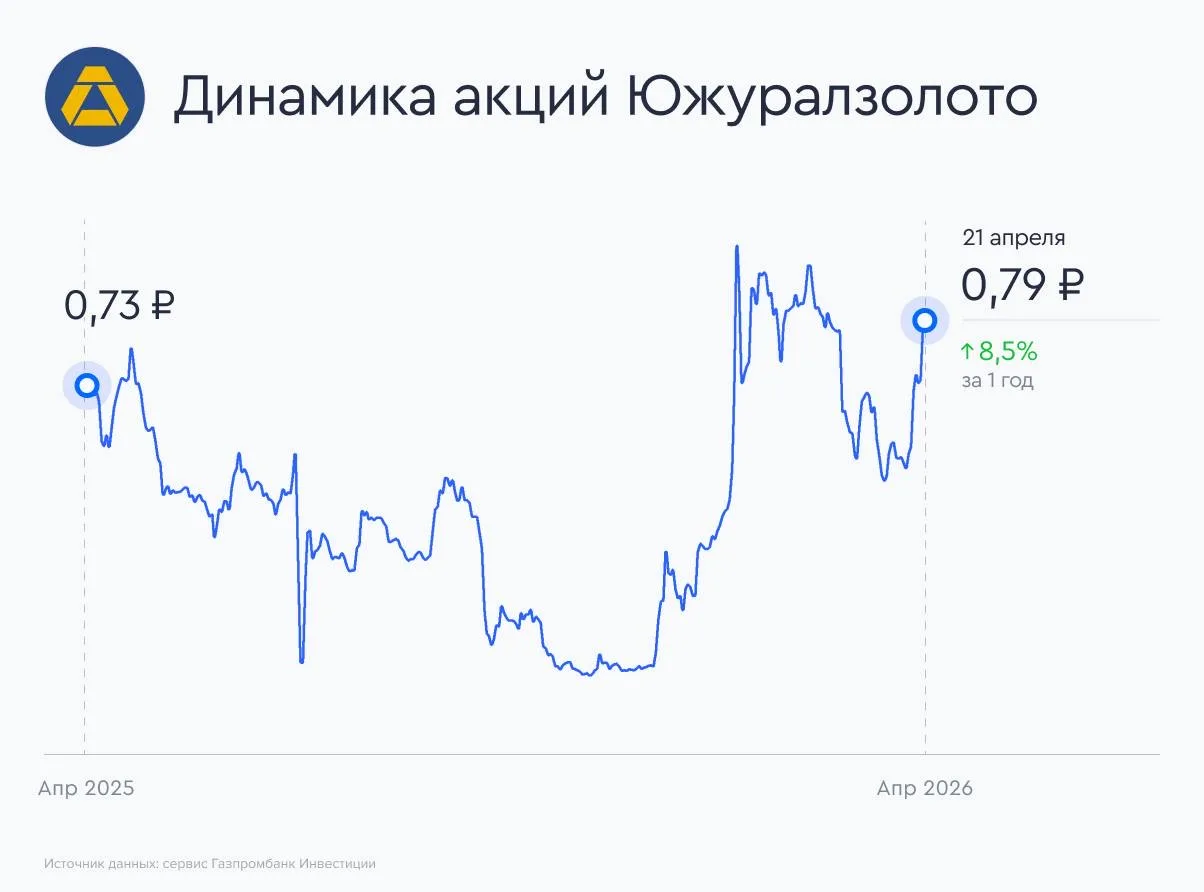 ⭐️ Росимущество оценило ЮГК  По заказу Росимущества завершена оценка 67,2% акций золотодобывающей ко
