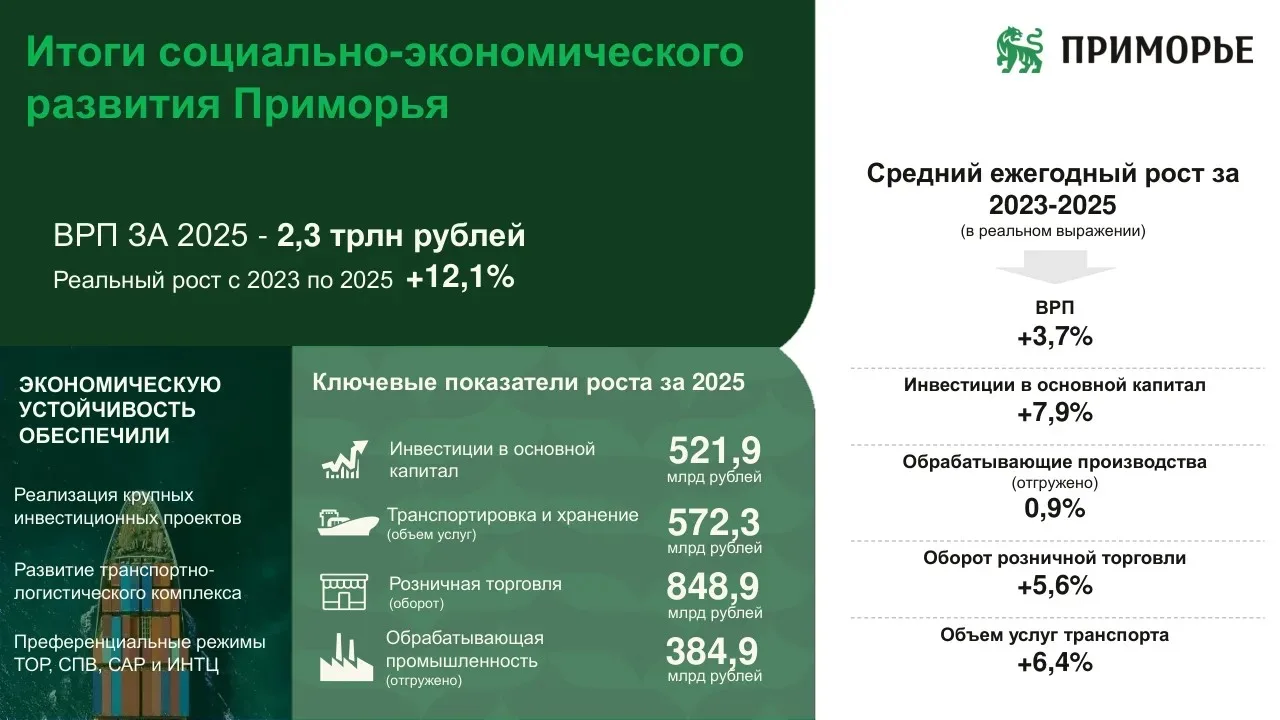 Экономика Приморья вырастет до 2,5 трлн рублей уже в 2026 году

📈 Согласно прогнозу, объем валового