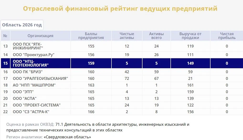 ❗️«НТЦ-Геотехнология» включили в рейтинг надежных партнеров среди проектных организаций...