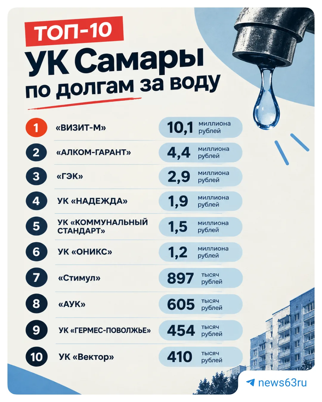111,5 миллиона рублей самарские УК задолжали «РКС-Самара» за воду и канализацию