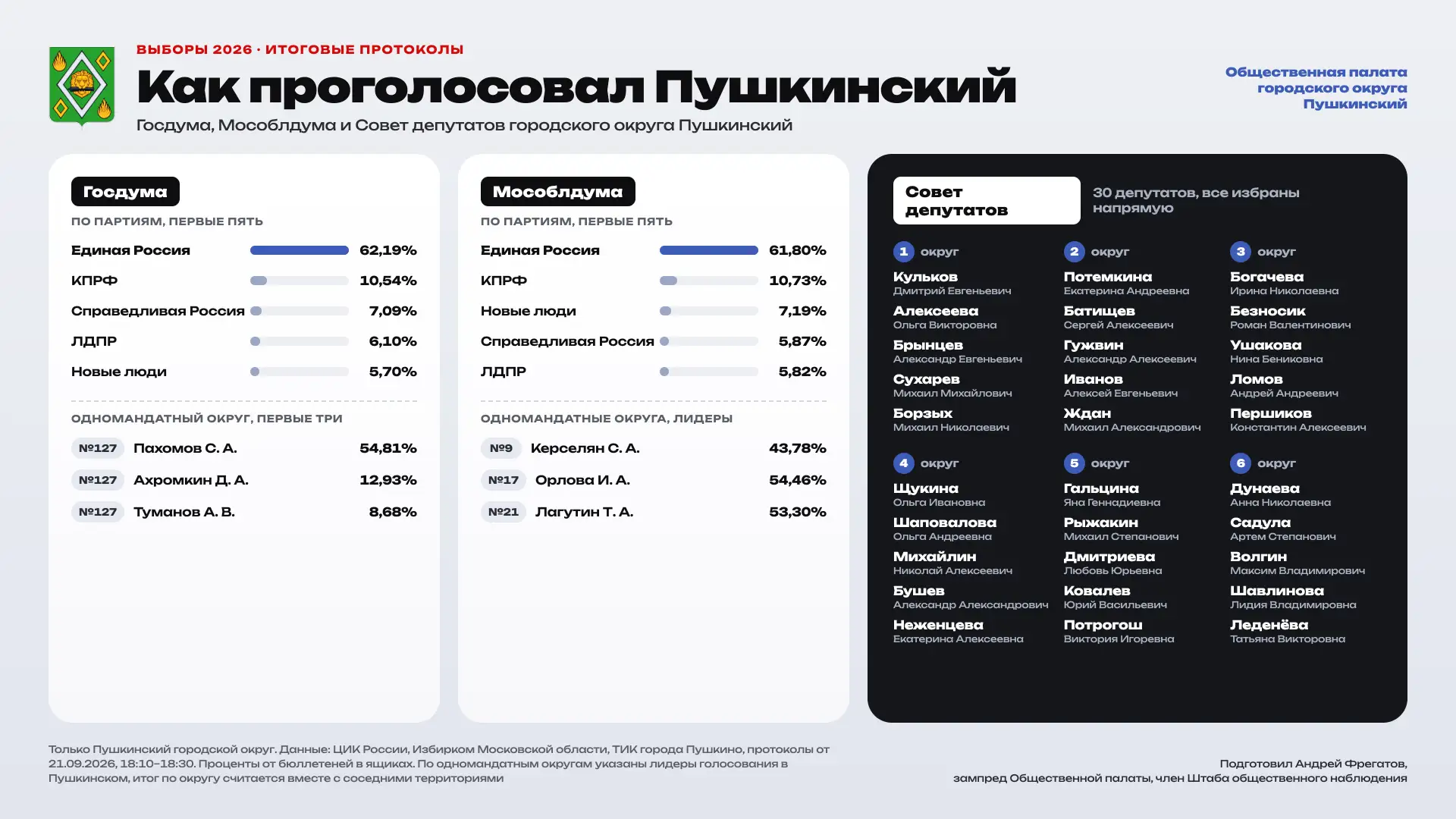 Общественная палата подвела итоги выборов в Пушкинском округе