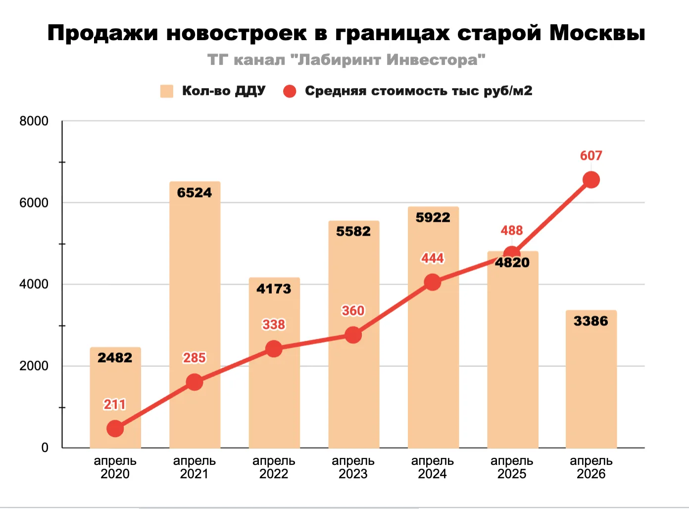 📍Минус 30% в Москве! Весной в столице случилась настоящая зима. Ибо рынок новостроек «...