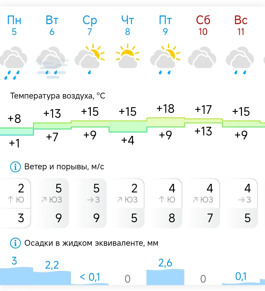 Погода на предстоящую неделю