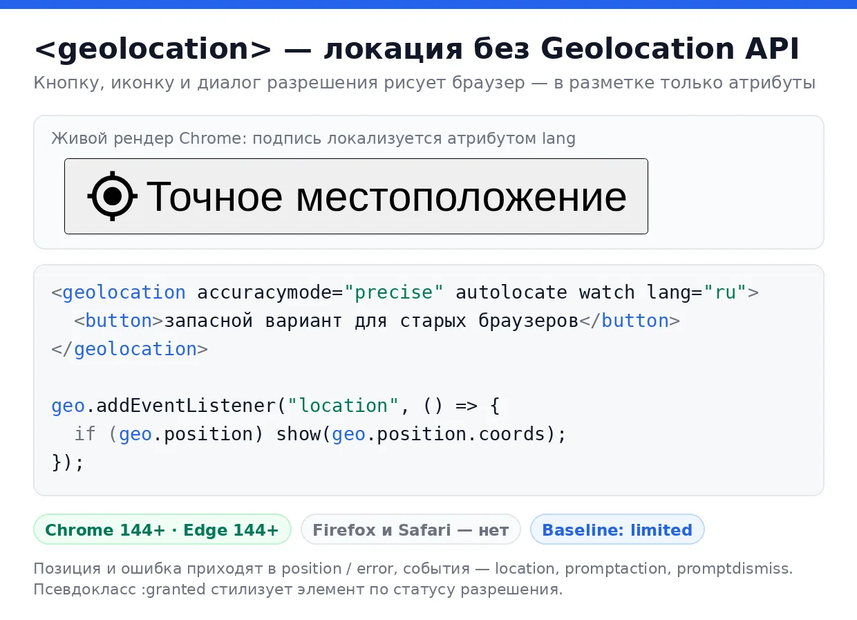 Нажал «запретить» — и navigator.geolocation замолкает навсегда: переспросить нельзя, то...