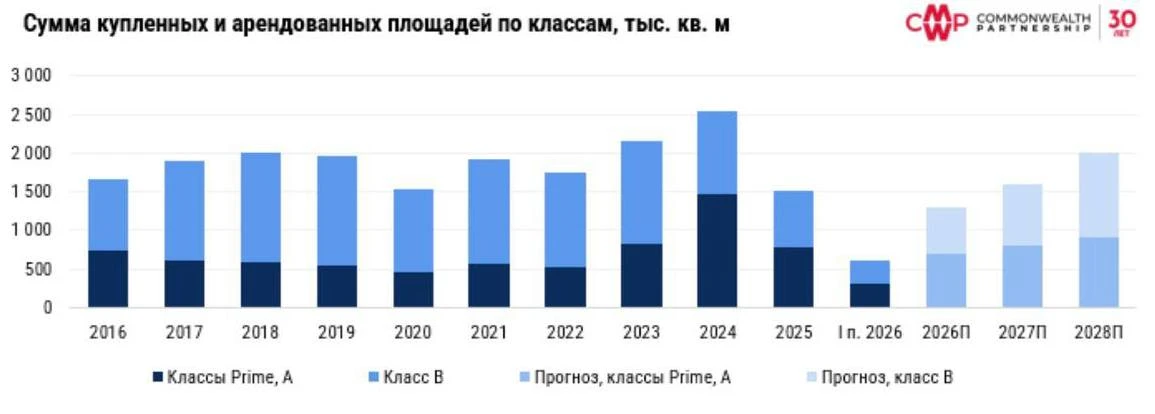 🤓Пока застройщики офисной недвижимости в Москве формируют аналитику, что, мол все хорошо и сегмент 