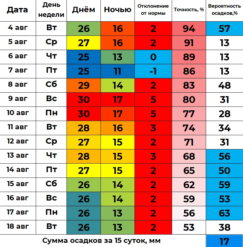 📈 В ближайшие полмесяца дневная температура в Кургане будет находиться в интервале от ...