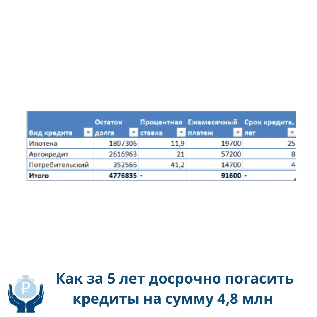 Кейс: как за 5 лет досрочно погасить кредиты на сумму 4,8 млн