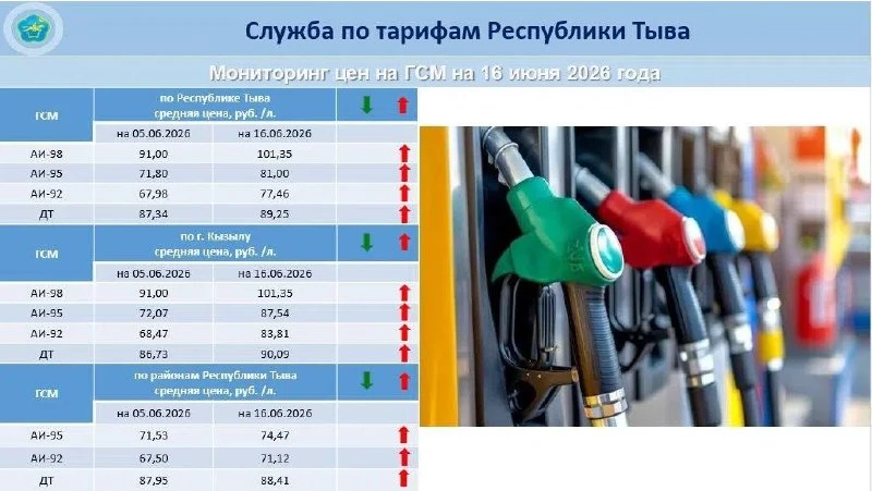 ⚡️В Туве за 11 дней бензин подорожал на 9-15 рублей за литр.

По данным Службы по тарифам Тувы, с 5 