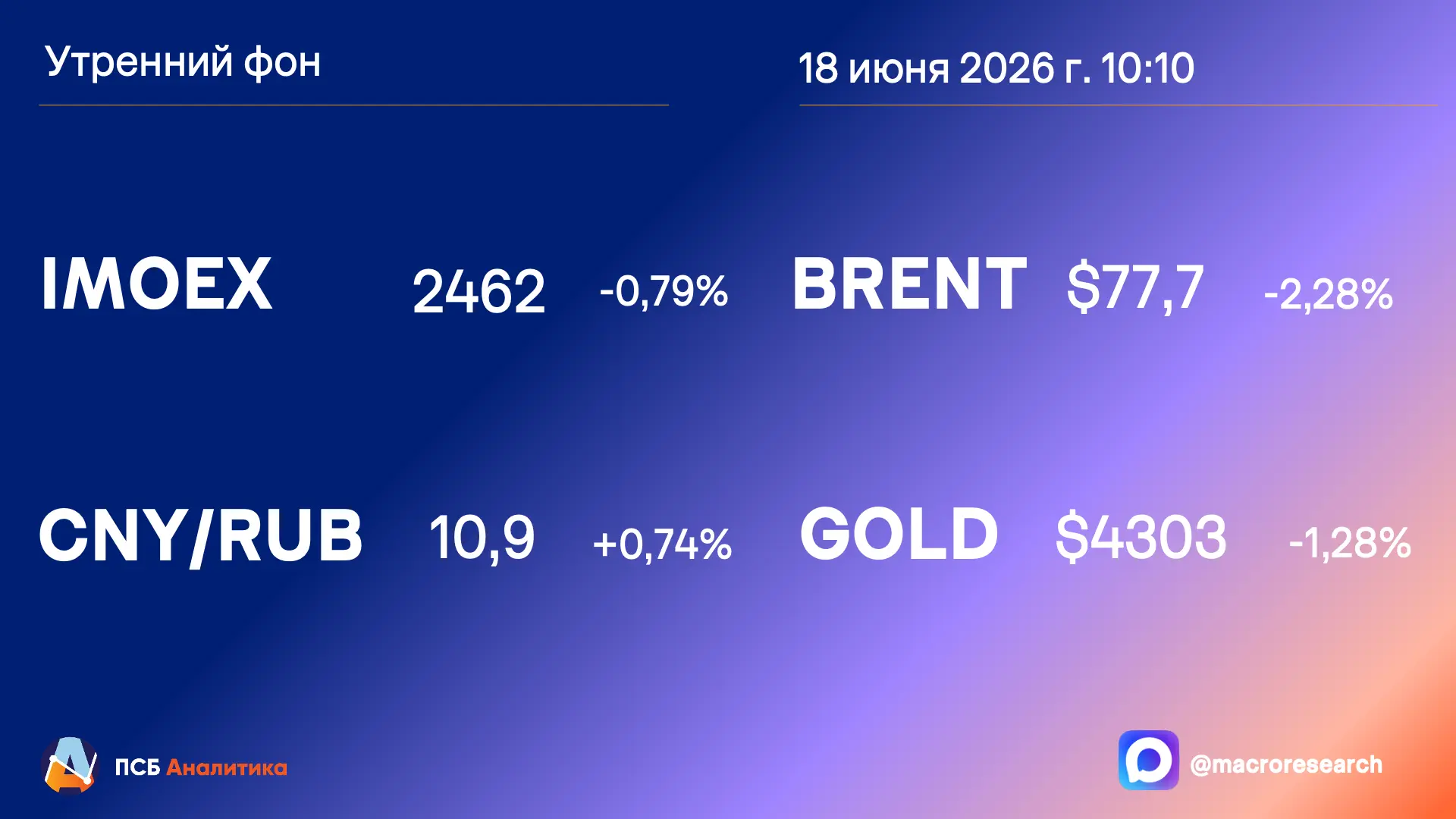 Сегодня ждём:
📈   Индекс МосБиржи: 2430-2520 п.
💴   Китайский юань: 10,5-11 руб.

🎯 Важное:
• Про