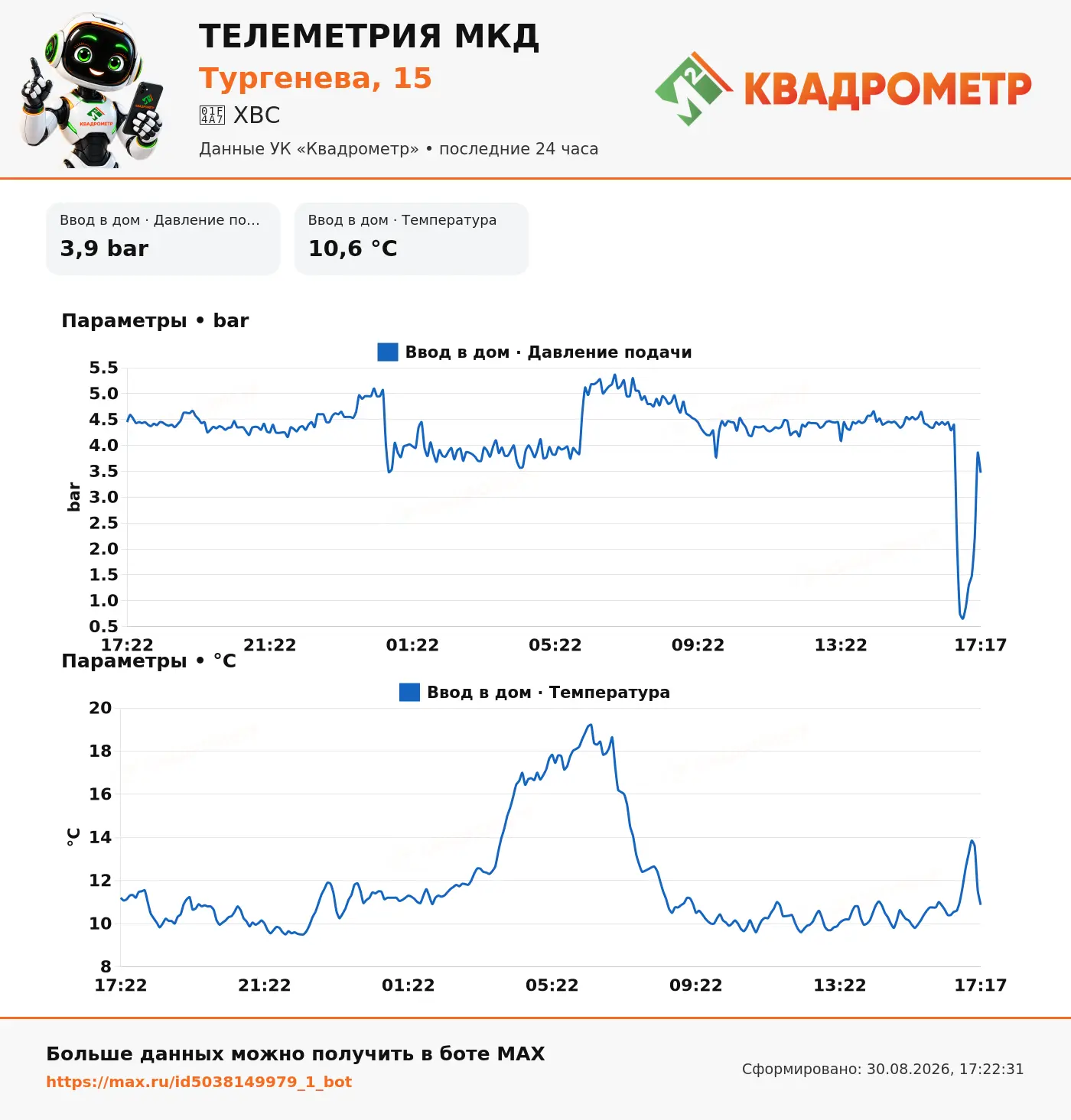 📊 Тургенева, 15 • ХВС • последние 24 часа