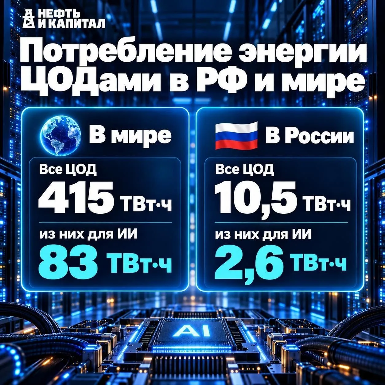 ИИ хочет все больше энергии, но ее на всех не хватит. Уже сейчас дата-центры для нейрос...